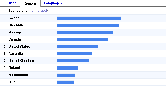 Search Trend: Poker