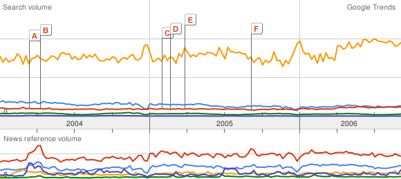 Search Trend: Education, Money, Sex, Religion, Terrorism