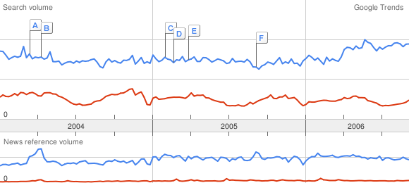 Search Trend: Money, Religion