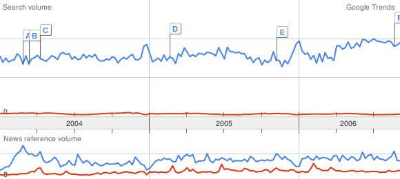 Search Trend: Sex, Religion