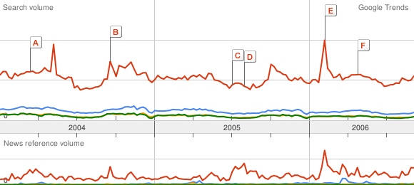 Search Trend: Christianity, Islam, Judaism, Hinduism