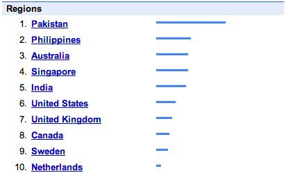 Terrorism search trend per region