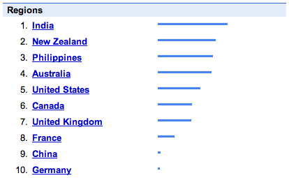 Education search trend per region