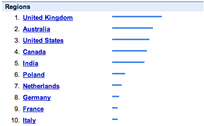 Money search trend per region