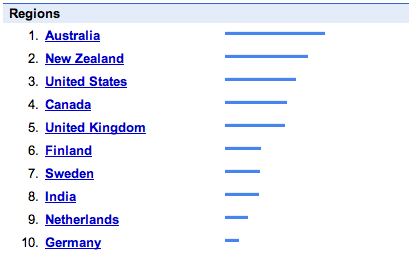 Weapons search trend per region